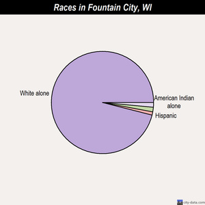 Fountain City races chart