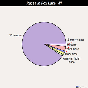 Fox Lake races chart