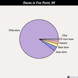 Fox Point races chart