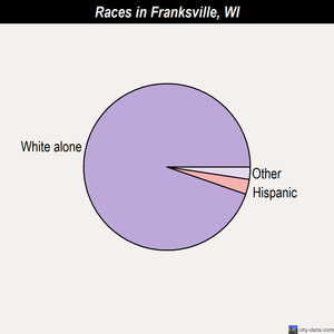 Franksville races chart