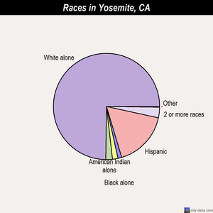 Yosemite races chart