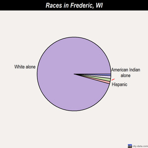 Frederic races chart