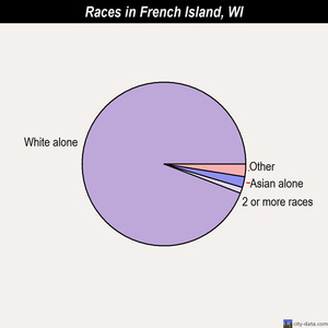 Franklin races chart