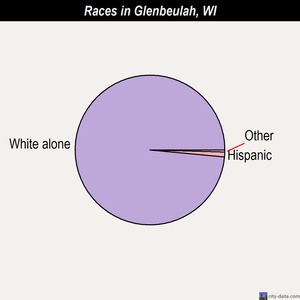 Glenbeulah races chart