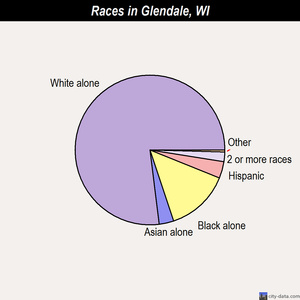 Glendale races chart
