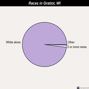 Glenbeulah races chart