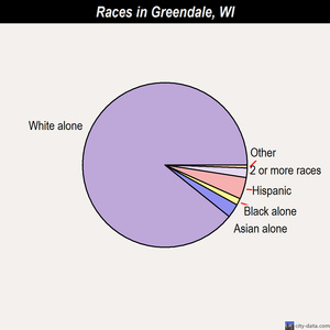 Greendale races chart