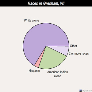 Gresham races chart