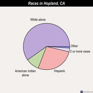 Hopland races chart