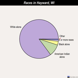 Hayward races chart