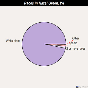 Hartford races chart