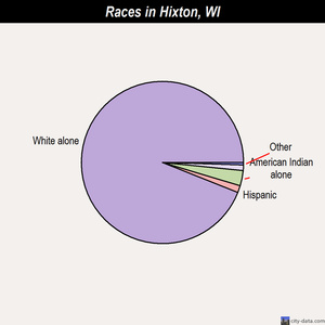 Hixton races chart