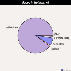 Holmen races chart