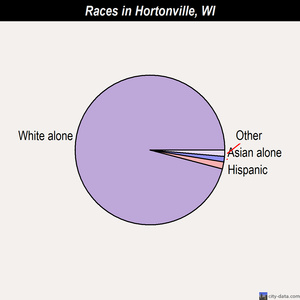 Hortonville races chart