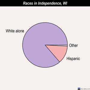 Independence races chart