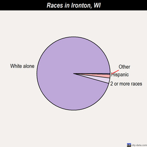 Ironton races chart