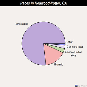 Redwood-Potter races chart