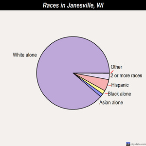 Janesville races chart