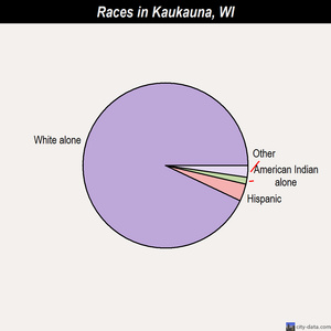 Kaukauna races chart
