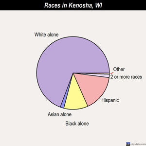 Kenosha races chart