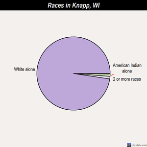 Knapp races chart