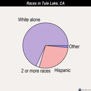 Tule Lake races chart
