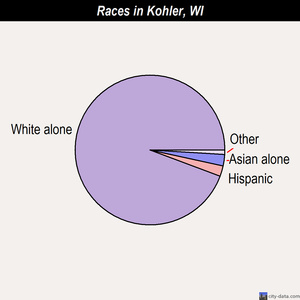 Kohler races chart