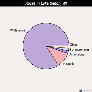Lake Delton races chart