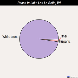 Lake Lac La Belle races chart