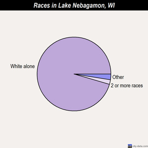 Lancaster races chart