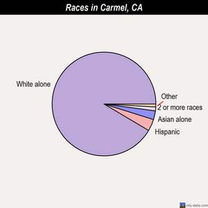 Carmel races chart