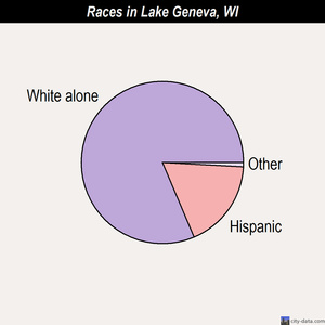 Lake Geneva races chart