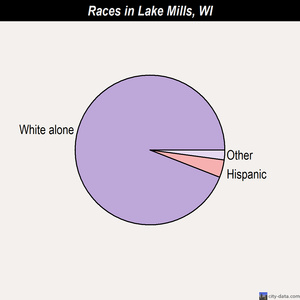 Lake Mills races chart
