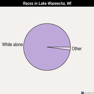 Lake Wazeecha races chart