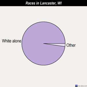 Lancaster races chart