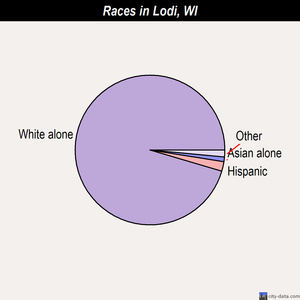 Lodi races chart