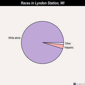 Lyndon Station races chart