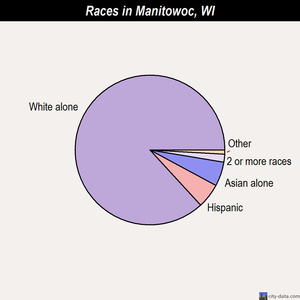 Manitowoc races chart