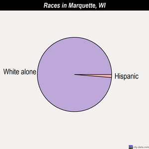Marquette races chart