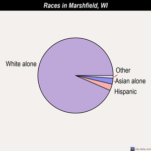 Marshfield races chart