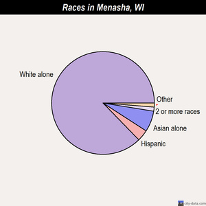 Menasha races chart