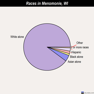 Menomonie races chart