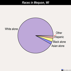 Mequon races chart