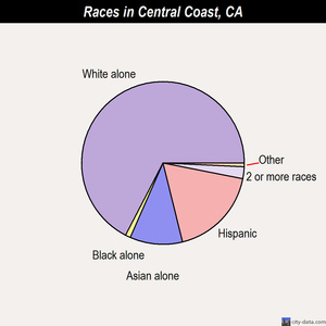 Central Coast races chart