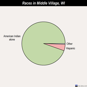 Mineral Point races chart