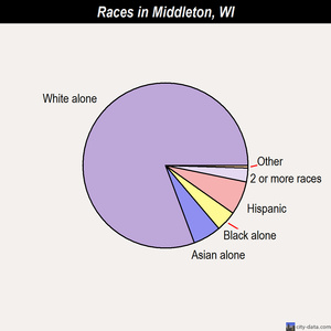Middleton races chart