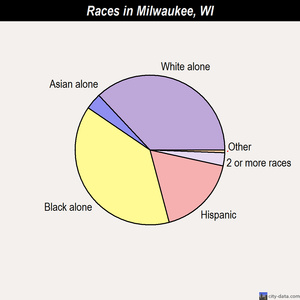 Milwaukee races chart