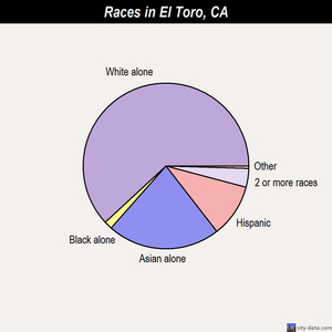 El Toro races chart