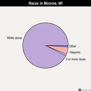 Monroe races chart