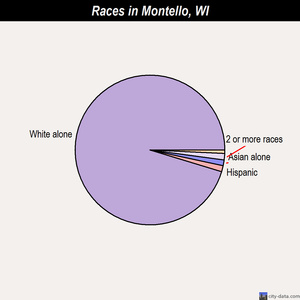Montello races chart